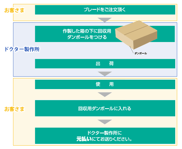 使用済みブレード回収システム